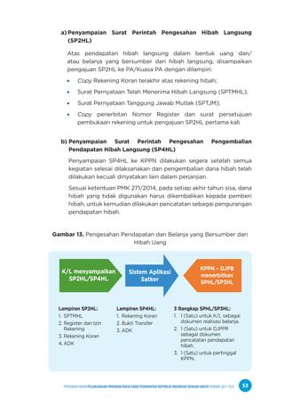 PPEDOMAN UMUM PELAKSANAAN PROGRAM KERJA SAMA PEMERINTAH REPUBLIK INDONESIA DENGAN UNICEF PERIODE 2021-2025 53
a) Penyampaian Surat Perintah Pengesahan Hibah Langsung
(SP2HL)
Atas pendapatan hibah langsung dalam bentuk uang dan/
atau belanja yang bersumber dari hibah langsung, disampaikan
pengajuan SP2HL ke PA/Kuasa PA dengan dilampiri:
Copy Rekening Koran terakhir atas rekening hibah;
Surat Pernyataan Telah Menerima Hibah Langsung (SPTMHL);
Surat Pernyataan Tanggung Jawab Mutlak (SPTJM);
Copy penerbitan Nomor Register dan surat persetujuan
pembukaan rekening untuk pengajuan SP2HL pertama kali
b) Penyampaian Surat Perintah Pengesahan Pengembalian
Pendapatan Hibah Langsung (SP4HL)
Penyampaian SP4HL ke KPPN dilakukan segera setelah semua
kegiatan selesai dilaksanakan dan pengembalian dana hibah telah
dilakukan kecuali dinyatakan lain dalam perjanjian.
Sesuai ketentuan PMK 271/2014, pada setiap akhir tahun sisa, dana
hibah yang tidak digunakan harus dikembalikan kepada pemberi
hibah, untuk kemudian dilakukan pencatatan sebagai pengurangan
pendapatan hibah.
Gambar 13. Pengesahan Pendapatan dan Belanja yang Bersumber dari
Hibah Uang
K/L menyampaikan
SP2HL/SP4HL
Sistem Aplikasi
Satker
KPPN – DJPB
menerbitkan
SPHL/SP3HL
Lampiran SP2HL:
1. SPTMHL
2. Register dan Izin
Rekening
3. Rekening Koran
4. ADK
Lampiran SP4HL:
1. Rekening Koran
2. Bukti Transfer
3. ADK
3 Rangkap SPHL/SP3HL:
1. 1 (Satu) untuk K/L sebagai
dokumen realisasi belanja.
2. 1 (Satu) untuk DJPPR
sebagai dokumen
pencatatan pendapatan
hibah.
3. 1 (Satu) untuk pertinggal
KPPN.
 