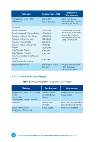 PEDOMAN UMUM PELAKSANAAN PROGRAM KERJA SAMA PEMERINTAH REPUBLIK INDONESIA DENGAN UNICEF PERIODE 2021-2025
78
Kategori Pembiayaan (Rp)
Dokumen
Pendukung
Transportasi antar Kota/
Kabupaten
Sesuai SBM
Tahun Berjalan
Sewa Kendaraan
dimungkinkan (sesuai
persetujuan RAB)
Lumsum
Pusat ke daerah
Pusat ke daerah (Papua/Paba)
Provinsi ke Pusat dan Papua
Provinsi ke Provinsi Lain
Provinsi ke Kab/Kota
Provinsi Papua ke Kab/kec
Papua
Kab/Kota ke Pusat
Kab/Kota ke Provinsi
Kab/kota ke Kab lain (Provinsi
sama)
Kab/kota ke Kecamatan
1.200.000
1.300.000
1.200.000
1.000.000
900.000
1.100.000
1.200.000
900.000
800.000
600.000
Unsur biaya lumsum
mencakup akomodasi
(hotel dan makan),
transportasi lokal dan
uang saku harian
Biaya Representasi Sesuai SBM Tahun
Berjalan
Khusus untuk Eselon
1 dan 2 (sesuai
persetujuan RAB)
5.7.1.3. Perjalanan Luar Negeri
Tabel 5. Penyelenggaraan Perjalanan Luar Negeri
Kategori Pembiayaan Keterangan
Perjalanan (Darat/Laut/Udara)
Tiket
Airport Tax
Transportasi ke/dari Airport
Sesuai standar
UNICEF/Biaya
Nyata
Kelas Ekonomi dengan
Biaya Nyata
Lumsum Sesuai DSA
UNICEF
Nilai USD dikonversikan
kedalam Rupiah (IDR)
Biaya Administrasi
Registrasi / Tuition fee
Biaya Nyata Sesuai persyaratan
 