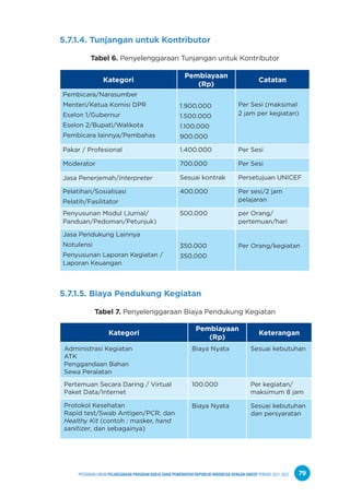 PPEDOMAN UMUM PELAKSANAAN PROGRAM KERJA SAMA PEMERINTAH REPUBLIK INDONESIA DENGAN UNICEF PERIODE 2021-2025 79
5.7.1.4. Tunjangan untuk Kontributor
Tabel 6. Penyelenggaraan Tunjangan untuk Kontributor
Kategori
Pembiayaan
(Rp)
Catatan
Pembicara/Narasumber
Menteri/Ketua Komisi DPR
Eselon 1/Gubernur
Eselon 2/Bupati/Walikota
Pembicara lainnya/Pembahas
1.900.000
1.500.000
1.100.000
900.000
Per Sesi (maksimal
2 jam per kegiatan)
Pakar / Profesional 1.400.000 Per Sesi
Moderator 700.000 Per Sesi
Jasa Penerjemah/Interpreter Sesuai kontrak Persetujuan UNICEF
Pelatihan/Sosialisasi
Pelatih/Fasilitator
400.000 Per sesi/2 jam
pelajaran
Penyusunan Modul (Jurnal/
Panduan/Pedoman/Petunjuk)
500.000 per Orang/
pertemuan/hari
Jasa Pendukung Lainnya
Notulensi
Penyusunan Laporan Kegiatan /
Laporan Keuangan
350.000
350.000
Per Orang/kegiatan
5.7.1.5. Biaya Pendukung Kegiatan
Tabel 7. Penyelenggaraan Biaya Pendukung Kegiatan
Kategori
Pembiayaan
(Rp)
Keterangan
Administrasi Kegiatan
ATK
Penggandaan Bahan
Sewa Peralatan
Biaya Nyata Sesuai kebutuhan
Pertemuan Secara Daring / Virtual
Paket Data/Internet
100.000 Per kegiatan/
maksimum 8 jam
Protokol Kesehatan
Rapid test/Swab Antigen/PCR; dan
Healthy Kit (contoh : masker, hand
sanitizer, dan sebagainya)
Biaya Nyata Sesuai kebutuhan
dan persyaratan
 