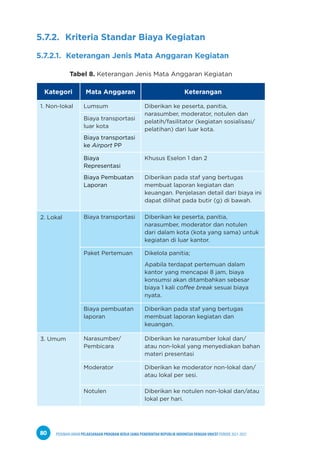 PEDOMAN UMUM PELAKSANAAN PROGRAM KERJA SAMA PEMERINTAH REPUBLIK INDONESIA DENGAN UNICEF PERIODE 2021-2025
80
5.7.2. Kriteria Standar Biaya Kegiatan
5.7.2.1. Keterangan Jenis Mata Anggaran Kegiatan
Tabel 8. Keterangan Jenis Mata Anggaran Kegiatan
Kategori Mata Anggaran Keterangan
1. Non-lokal Lumsum Diberikan ke peserta, panitia,
narasumber, moderator, notulen dan
pelatih/fasilitator (kegiatan sosialisasi/
pelatihan) dari luar kota.
Biaya transportasi
luar kota
Biaya transportasi
ke Airport PP
Biaya
Representasi
Khusus Eselon 1 dan 2
Biaya Pembuatan
Laporan
Diberikan pada staf yang bertugas
membuat laporan kegiatan dan
keuangan. Penjelasan detail dari biaya ini
dapat dilihat pada butir (g) di bawah.
2. Lokal Biaya transportasi Diberikan ke peserta, panitia,
narasumber, moderator dan notulen
dari dalam kota (kota yang sama) untuk
kegiatan di luar kantor.
Paket Pertemuan Dikelola panitia;
Apabila terdapat pertemuan dalam
kantor yang mencapai 8 jam, biaya
konsumsi akan ditambahkan sebesar
biaya 1 kali coffee break sesuai biaya
nyata.
Biaya pembuatan
laporan
Diberikan pada staf yang bertugas
membuat laporan kegiatan dan
keuangan.
3. Umum Narasumber/
Pembicara
Diberikan ke narasumber lokal dan/
atau non-lokal yang menyediakan bahan
materi presentasi
Moderator Diberikan ke moderator non-lokal dan/
atau lokal per sesi.
Notulen Diberikan ke notulen non-lokal dan/atau
lokal per hari.
 