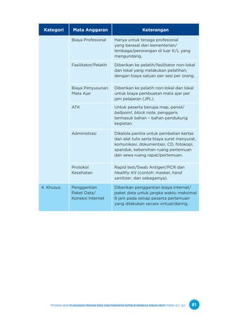 PPEDOMAN UMUM PELAKSANAAN PROGRAM KERJA SAMA PEMERINTAH REPUBLIK INDONESIA DENGAN UNICEF PERIODE 2021-2025 81
Kategori Mata Anggaran Keterangan
Biaya Profesional Hanya untuk tenaga profesional
yang berasal dari kementerian/
lembaga/perorangan di luar K/L yang
mengundang.
Fasilitator/Pelatih Diberikan ke pelatih/fasilitator non-lokal
dan lokal yang melakukan pelatihan,
dengan biaya satuan per sesi per orang.
Biaya Penyusunan
Mata Ajar
Diberikan ke pelatih non-lokal dan lokal
untuk biaya pembuatan mata ajar per
jam pelajaran (JPL).
ATK Untuk peserta berupa map, pensil/
ballpoint, block note, penggaris
termasuk bahan – bahan pendukung
kegiatan.
Administrasi Dikelola panitia untuk pembelian kertas
dan alat tulis serta biaya surat menyurat,
komunikasi, dokumentasi, CD, fotokopi,
spanduk, kebersihan ruang pertemuan
dan sewa ruang rapat/pertemuan.
Protokol
Kesehatan
Rapid test/Swab Antigen/PCR dan
Healthy Kit (contoh: masker, hand
sanitizer, dan sebagainya).
4. Khusus Penggantian
Paket Data/
Koneksi Internet
Diberikan penggantian biaya internet/
paket data untuk jangka waktu maksimal
8 jam pada setiap peserta pertemuan
yang dilakukan secara virtual/daring.
 