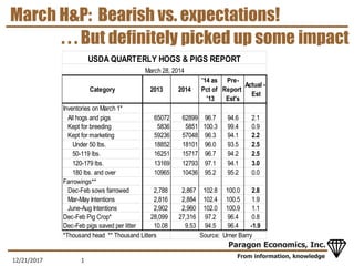 From information, knowledge
Paragon Economics, Inc.
March H&P: Bearish vs. expectations!
12/21/2017 1
Inventories on March 1*
All hogs and pigs 65072 62899 96.7 94.6 2.1
Kept for breeding 5836 5851 100.3 99.4 0.9
Kept for marketing 59236 57048 96.3 94.1 2.2
Under 50 lbs. 18852 18101 96.0 93.5 2.5
50-119 lbs. 16251 15717 96.7 94.2 2.5
120-179 lbs. 13169 12793 97.1 94.1 3.0
180 lbs. and over 10965 10436 95.2 95.2 0.0
Farrowings**
Dec-Feb sows farrowed 2,788 2,867 102.8 100.0 2.8
Mar-May Intentions 2,816 2,884 102.4 100.5 1.9
June-Aug Intentions 2,902 2,960 102.0 100.9 1.1
Dec-Feb Pig Crop* 28,099 27,316 97.2 96.4 0.8
Dec-Feb pigs saved per litter 10.08 9.53 94.5 96.4 -1.9
*Thousand head ** Thousand Litters Source: Urner Barry
Category 2013 2014
'14 as
Pct of
'13
Pre-
Report
Est's
Actual -
Est
USDA QUARTERLY HOGS & PIGS REPORT
March 28, 2014
. . . But definitely picked up some impact
 