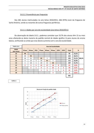 PROJETO EDUCATIVO 2010-2014
ESCOLA BÁSICA DOS 2º E 3º CICLOS DE SANTO ANTÓNIO

3.6.1.2. Proveniência por freguesias
Dos 681 alunos matriculados no ano letivo 2010/2011, 646 (97%) eram da Freguesia de
Santo António, sendo os restantes de outras freguesias periféricas.

3.6.1.3. Idades por ano de escolaridade (ano letivo 2010/2011)
Da observação da tabela 3.6.2., podemos constatar que 19,7% dos alunos têm 15 ou mais
anos afastando-se desta maneira do padrão normal de idades (gráfico 1) para alunos do ensino
básico, verificando-se ainda que esse desvio aumenta com o ano de escolaridade.
Tabela 3.6.2.

Idade
(em anos)
10
11
12
13
14
15
16
17
18

Ano de Escolaridade
5ºano
99
30
16
4
1
2

6ºano

PCA

7ºano

8ºano

9ºano

CEF1

CEF2

Total

%

99
123
103
115
107
65

14,5%
18,1%
15,1%
16,9%
15,7%
9,5%

93
21
13
10
3

3
1
5

65
33
24
12

1
61
31
17

1
40
18

8

2

1

4

3

25

3

6

44

6,5%

1

5

7

4

4

21

3,1%

1

4

0,6%)

3

80,3%

19,7%

681
Gráfico 1

10

 