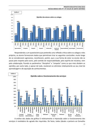 PROJETO EDUCATIVO 2010-2014
ESCOLA BÁSICA DOS 2º E 3º CICLOS DE SANTO ANTÓNIO
Gráfico 5

Respondendo a um questionário que pretendia uma reflexão crítica sobre os colegas e eles
próprios, os alunos forneceram dados que permitiram tirar as seguintes conclusões: muito longe
de se considerarem agressivos, reconhecem, porém, que a sua forma de estar na escola não se
pauta pelo respeito pelo outro, pelo sentido de responsabilidade, pelo espírito de iniciativa, nem
pela colaboração, ficando os parâmetros “disciplina” e “simpatia” como os que mais dividem as
opiniões; por outro lado, e apesar de tudo, revelaram-se otimistas relativamente ao seu nível de
aprendizagem e de aquisição de conhecimentos.
Gráfico 6

A análise dos dados do gráfico 6 relativamente à impressão sobre o funcionamento dos
serviços é reveladora do agrado dos inquiridos. De facto, todos (desde a portaria ao Conselho
13

 