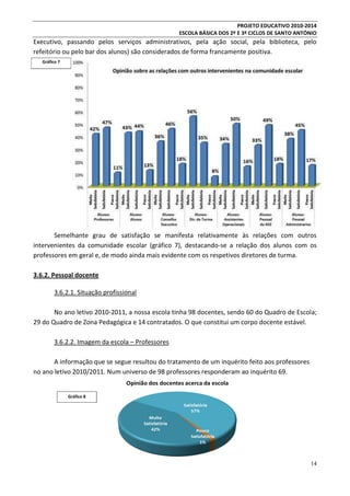 PROJETO EDUCATIVO 2010-2014
ESCOLA BÁSICA DOS 2º E 3º CICLOS DE SANTO ANTÓNIO

Executivo, passando pelos serviços administrativos, pela ação social, pela biblioteca, pelo
refeitório ou pelo bar dos alunos) são considerados de forma francamente positiva.
Gráfico 7

Semelhante grau de satisfação se manifesta relativamente às relações com outros
intervenientes da comunidade escolar (gráfico 7), destacando-se a relação dos alunos com os
professores em geral e, de modo ainda mais evidente com os respetivos diretores de turma.
3.6.2. Pessoal docente
3.6.2.1. Situação profissional
No ano letivo 2010-2011, a nossa escola tinha 98 docentes, sendo 60 do Quadro de Escola;
29 do Quadro de Zona Pedagógica e 14 contratados. O que constitui um corpo docente estável.
3.6.2.2. Imagem da escola – Professores
A informação que se segue resultou do tratamento de um inquérito feito aos professores
no ano letivo 2010/2011. Num universo de 98 professores responderam ao inquérito 69.

Gráfico 8

14

 