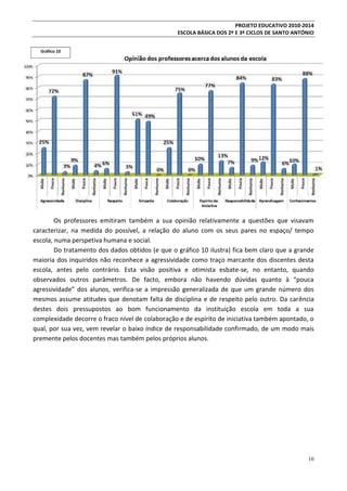 PROJETO EDUCATIVO 2010-2014
ESCOLA BÁSICA DOS 2º E 3º CICLOS DE SANTO ANTÓNIO
Gráfico 10

Os professores emitiram também a sua opinião relativamente a questões que visavam
caracterizar, na medida do possível, a relação do aluno com os seus pares no espaço/ tempo
escola, numa perspetiva humana e social.
Do tratamento dos dados obtidos (e que o gráfico 10 ilustra) fica bem claro que a grande
maioria dos inquiridos não reconhece a agressividade como traço marcante dos discentes desta
escola, antes pelo contrário. Esta visão positiva e otimista esbate-se, no entanto, quando
observados outros parâmetros. De facto, embora não havendo dúvidas quanto à “pouca
agressividade” dos alunos, verifica-se a impressão generalizada de que um grande número dos
mesmos assume atitudes que denotam falta de disciplina e de respeito pelo outro. Da carência
destes dois pressupostos ao bom funcionamento da instituição escola em toda a sua
complexidade decorre o fraco nível de colaboração e de espírito de iniciativa também apontado, o
qual, por sua vez, vem revelar o baixo índice de responsabilidade confirmado, de um modo mais
premente pelos docentes mas também pelos próprios alunos.

16

 
