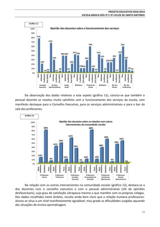 PROJETO EDUCATIVO 2010-2014
ESCOLA BÁSICA DOS 2º E 3º CICLOS DE SANTO ANTÓNIO
Gráfico 11

Da observação dos dados relativos a este aspeto (gráfico 11), conclui-se que também o
pessoal docente se revelou muito satisfeito com o funcionamento dos serviços da escola, com
manifesto destaque para o Conselho Executivo, para os serviços administrativos e para o bar da
sala dos professores.
Gráfico 12

Na relação com os outros intervenientes na comunidade escolar (gráfico 12), destaca-se a
dos docentes com o conselho executivo e com o pessoal administrativo (o% de opiniões
desfavoráveis), cujo grau de satisfação ultrapassa mesmo a que mantêm com os próprios colegas.
Dos dados recolhidos neste âmbito, resulta ainda bem claro que a relação humana professoresalunos se situa a um nível manifestamente agradável, mau grado as dificuldades surgidas aquando
das situações de ensino-aprendizagem.
17

 