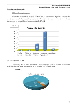 PROJETO EDUCATIVO 2010-2014
ESCOLA BÁSICA DOS 2º E 3º CICLOS DE SANTO ANTÓNIO

3.6.3. Pessoal não docente
3.6.3.1. Número /categorias
No ano letivo 2010-2011, a escola contava com 52 funcionários. O pessoal não docente
manteve-se quase inalterável ao longo destes anos letivos, mantendo um número semelhante ao
apresentado no gráfico 13 relativo ao ano letivo 2010/2011:
Gráfico 13

3.6.3.2. Imagem da escola
A informação que se segue resultou do tratamento de um inquérito feito aos funcionários
no ano letivo 2010/2011. Num universo de 52 funcionários, responderam 32.
Gráfico 14

18

 