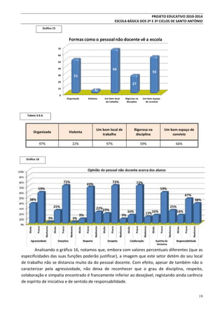 PROJETO EDUCATIVO 2010-2014
ESCOLA BÁSICA DOS 2º E 3º CICLOS DE SANTO ANTÓNIO
Gráfico 15

Formas como o pessoal não docente vê a escola
70
60

50

66

40
30

55

51

20

27

10

5

0
Organizada

Violenta

Um bom local
de trabalho

Rigorosa na
disciplina

Um bom espaço
de convívio

Tabela 3.6.6.

Organizada

Violenta

Um bom local de
trabalho

Rigorosa na
disciplina

Um bom espaço de
convívio

97%

22%

97%

59%

66%

Gráfico 16

Analisando o gráfico 16, notamos que, embora com valores percentuais diferentes (que as
especificidades das suas funções poderão justificar), a imagem que este setor detém do seu local
de trabalho não se distancia muito da do pessoal docente. Com efeito, apesar de também não o
caracterizar pela agressividade, não deixa de reconhecer que o grau de disciplina, respeito,
colaboração e simpatia encontrado é francamente inferior ao desejável, registando ainda carência
de espírito de iniciativa e de sentido de responsabilidade.
19

 
