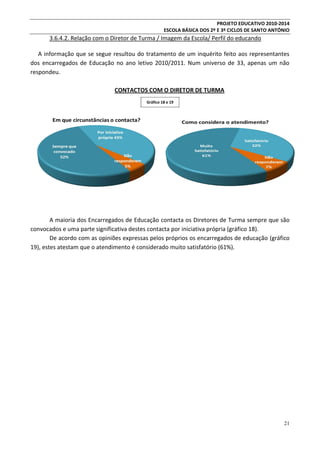 PROJETO EDUCATIVO 2010-2014
ESCOLA BÁSICA DOS 2º E 3º CICLOS DE SANTO ANTÓNIO

3.6.4.2. Relação com o Diretor de Turma / Imagem da Escola/ Perfil do educando
A informação que se segue resultou do tratamento de um inquérito feito aos representantes
dos encarregados de Educação no ano letivo 2010/2011. Num universo de 33, apenas um não
respondeu.
CONTACTOS COM O DIRETOR DE TURMA
Gráfico 18 e 19

A maioria dos Encarregados de Educação contacta os Diretores de Turma sempre que são
convocados e uma parte significativa destes contacta por iniciativa própria (gráfico 18).
De acordo com as opiniões expressas pelos próprios os encarregados de educação (gráfico
19), estes atestam que o atendimento é considerado muito satisfatório (61%).

21

 
