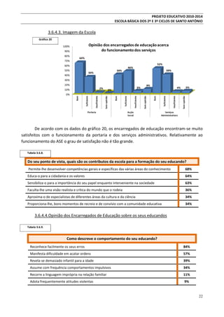 PROJETO EDUCATIVO 2010-2014
ESCOLA BÁSICA DOS 2º E 3º CICLOS DE SANTO ANTÓNIO

3.6.4.3. Imagem da Escola
Gráfico 20

De acordo com os dados do gráfico 20, os encarregados de educação encontram-se muito
satisfeitos com o funcionamento da portaria e dos serviços administrativos. Relativamente ao
funcionamento do ASE o grau de satisfação não é tão grande.
Tabela 3.6.8.

Do seu ponto de vista, quais são os contributos da escola para a formação do seu educando?
Permite-lhe desenvolver competências gerais e específicas das várias áreas do conhecimento

68%

Educa-o para a cidadania e os valores

64%

Sensibiliza-o para a importância do seu papel enquanto interveniente na sociedade

63%

Faculta-lhe uma visão realista e crítica do mundo que o rodeia

36%

Aproxima-o de especialistas de diferentes áreas da cultura e da ciência

34%

Proporciona-lhe, bons momentos de recreio e de convívio com a comunidade educativa

34%

3.6.4.4.Opinião dos Encarregados de Educação sobre os seus educandos
Tabela 3.6.9.

Como descreve o comportamento do seu educando?
Reconhece facilmente os seus erros

84%

Manifesta dificuldade em acatar ordens

57%

Revela-se demasiado infantil para a idade

39%

Assume com frequência comportamentos impulsivos

34%

Recorre a linguagem imprópria na relação familiar

11%

Adota frequentemente atitudes violentas

9%

22

 