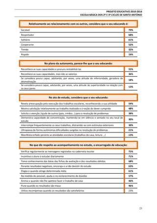 PROJETO EDUCATIVO 2010-2014
ESCOLA BÁSICA DOS 2º E 3º CICLOS DE SANTO ANTÓNIO

Relativamente ao relacionamento com os outros, considera que o seu educando é:
Sociável

79%

Respeitador

68%

Solitário

61%

Cooperante

52%

Tímido

32%

Ríspido

16%

No plano da autonomia, parece-lhe que o seu educando:
Reconhece as suas capacidades e procura rentabilizá-las

55%

Reconhece as suas capacidades, mas não as valoriza

36%

Se considera pouco capaz, adotando, por vezes, uma atitude de inferioridade, geradora de
desmotivação
Se considera pouco capaz, adotando, por vezes, uma atitude de superioridade na relação com
os seus pares

18%
13%

No ato de estudo, considera que o seu educando:
Revela preocupação pela execução dos trabalhos escolares, reconhecendo a sua utilidade

54%

Mostra satisfação relativamente ao trabalho realizado e à noção do dever cumprido

48%

Solicita a atenção /ajuda de outros (pais, irmãos…) para a resolução de problemas

38%

Demonstra capacidade de concentração, mantendo-se em silêncio e sentado no seu local de
estudo

30%

Interrompe frequentemente os seus trabalhos, distraindo-se com estímulos exteriores

30%

Ultrapassa de forma autónomas dificuldades surgidas na resolução de problemas

21%

Manifesta enfado perante as atividades escolares (trabalhos de casa, leitura …)

13%

No que diz respeito ao acompanhamento no estudo, o encarregado de educação:
Verifica regularmente as mensagens registadas na caderneta escolar

75%

Incentiva o aluno a estudar diariamente

71%

Toma conhecimento das datas das fichas de avaliação e dos resultados obtidos

68%

Perante resultados negativos, encoraja-o a não desistir do estudo

63%

Elogia-o quando atinge determinada meta

61%

Na medida do possível, ajuda-o no esclarecimento de dúvidas

57%

Anima-o quando não lhe apetece fazer o trabalho de casa

46%

Pune quando os resultados são maus

46%

Utiliza recompensas quando os resultados são satisfatórios

23%

23

 