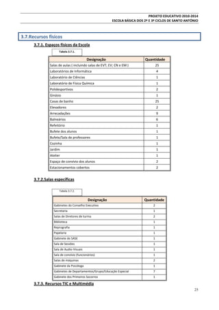 PROJETO EDUCATIVO 2010-2014
ESCOLA BÁSICA DOS 2º E 3º CICLOS DE SANTO ANTÓNIO

3.7.Recursos físicos
3.7.1. Espaços físicos da Escola
Tabela 3.7.1.

Designação

Quantidade

Salas de aulas ( incluindo salas de EVT; EV; CN e EM )

25

Laboratórios de Informática

4

Laboratório de Ciências

1

Laboratório de Física Química

1

Polidesportivos

2

Ginásio

1

Casas de banho

25

Elevadores

2

Arrecadações

9

Balneários

6

Refeitório

1

Bufete dos alunos

1

Bufete/Sala de professores

1

Cozinha

1

Jardim

1

Atelier

1

Espaço de convívio dos alunos

2

Estacionamentos cobertos

2

3.7.2.Salas específicas
Tabela 3.7.2.

Designação

Quantidade

Gabinetes do Conselho Executivo

2

Secretaria

1

Salas de Diretores de turma

2

Biblioteca

1

Reprografia

1

Papelaria

1

Gabinete do SASE

1

Sala de Sessões

1

Sala de Audio-Visuais

1

Sala de convívio (funcionários)

1

Salas de máquinas

2

Gabinete da Psicóloga

1

Gabinetes de Departamentos/Grupo/Educação Especial

7

Gabinete dos Primeiros Socorros

1

3.7.3. Recursos TIC e Multimédia
25

 