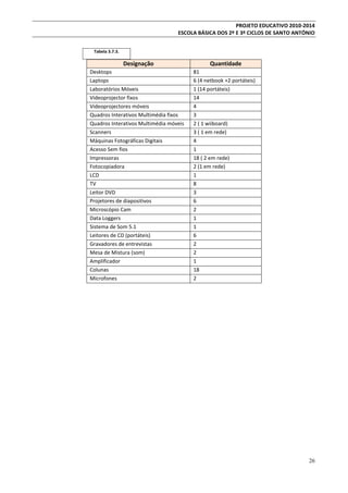 PROJETO EDUCATIVO 2010-2014
ESCOLA BÁSICA DOS 2º E 3º CICLOS DE SANTO ANTÓNIO
Tabela 3.7.3.

Designação

Quantidade

Desktops
Laptops
Laboratórios Móveis
Videoprojector fixos
Videoprojectores móveis
Quadros Interativos Multimédia fixos
Quadros Interativos Multimédia móveis
Scanners
Máquinas Fotográficas Digitais
Acesso Sem fios
Impressoras
Fotocopiadora
LCD
TV
Leitor DVD
Projetores de diapositivos
Microscópio Cam
Data Loggers
Sistema de Som 5.1
Leitores de CD (portáteis)
Gravadores de entrevistas
Mesa de Mistura (som)
Amplificador
Colunas
Microfones

81
6 (4 netbook +2 portáteis)
1 (14 portáteis)
14
4
3
2 ( 1 wiiboard)
3 ( 1 em rede)
4
1
18 ( 2 em rede)
2 (1 em rede)
1
8
3
6
2
1
1
6
2
2
1
18
2

26

 