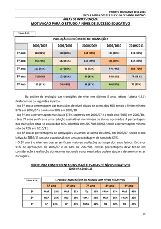 PROJETO EDUCATIVO 2010-2014
ESCOLA BÁSICA DOS 2º E 3º CICLOS DE SANTO ANTÓNIO

ÁREAS DE INTERVENÇÃO:

MOTIVAÇÃO PARA O ESTUDO / NÍVEL DE SUCESSO EDUCATIVO
Tabela 4.2.3.

EVOLUÇÃO DO NÚMERO DE TRANSIÇÕES
2006/2007

2007/2008

2008/2009

2009/2010

2010/2011

5º ano

120(82%)

148 (88%)

142 (84%)

133 (88%)

133 (87%)

6º ano

96 (78%)

112 (81%)

146 (89%)

106 (90%)

147 (86%)

7º ano

102 (74%)

107 (80%)

91 (73%)

97 (74%)

103 (72%)

8º ano

75 (80%)

103 (85%)

89 (83%)

64 (81%)

77 (63 %)

9º ano

115 (91%)

56 (68%)

88 (81%)

66 (85%)

72 (75%)

Da análise da evolução das transições de nível nos últimos 5 anos letivos (tabela 4.2.3)
destacam-se os seguintes aspetos:
- No 5º ano a percentagem das transições de nível situou-se acima dos 80% sendo o limite mínimo
82% em 2006/07 e o máximo 88% em 2009/10.
- No 6º ano a percentagem mais baixa (78%) ocorreu em 2006/07 e a mais alta (90%) em 2009/10.
- Nos 7º anos verifica-se uma redução assinalável no número de alunos aprovados. A percentagem
das transições situa-se abaixo dos 80%, ocorrida em 2007/08 (80%), tendo a percentagem mínima
sido de 72% em 2010/11.
- No 8º ano as percentagens de aprovações situaram-se acima dos 80%, em 2006/07, sendo o ano
letivo de 2010/11 um ano excecional com uma percentagem de somente 63%.
- O 9º ano é o nível em que se verificam maiores oscilações ao longo dos anos letivos. Entre os
91% de aprovações de 2006/07 e os 68% de 2007/08. Nestas percentagens deve ter-se em
consideração a realização dos exames nacionais cujos resultados podem ajudar a determinar estas
oscilações.
DISCIPLINAS COM PERCENTAGENS MAIS ELEVADAS DE NÍVEIS NEGATIVOS
(2006-07 a 2010-11)

1-PERCENTAGEM MÉDIA DE ALUNOS COM NÍVEIS NEGATIVOS

Tabela 4.2.4.

5º ano

6º ano

7º ano

8º ano

9º ano

1ª

MAT

28%

MAT

31%

FQ

39%

FRAN

37%

MAT

49%

2ª

HGP

26%

ING

26%

MAT

36%

MAT

36%

FRAN

32%

3ª

LP

LP

23%

FRAN

32%

FQ

30%

FQ

25%

23%

28

 