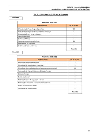 PROJETO EDUCATIVO 2010-2014
ESCOLA BÁSICA DOS 2º E 3º CICLOS DE SANTO ANTÓNIO

APOIO ESPECIALIZADO /PERSONALIZADO
Tabela 4.2.6.

Ano letivo 2009-2010
Problemáticas

Nº de alunos

Dificuldades de Aprendizagem Específicas

18

Perturbação de Hiperatividade com Défice de Atenção

5

Dificuldades Graves de Aprendizagem

3

Deficiência Auditiva

1

Deficiência Motora

2

Funcionamento Intelectual Inferior

21

Perturbações da Linguagem

2

Problemas Emocionais Graves

4
Total: 56

Tabela 4.2.7.

Ano letivo 2010-2011
Problemáticas

Nº de alunos

Perturbação das Aptidões Motoras

3

Dificuldades de Aprendizagem Específicas

5

Dificuldades Acentuadas ao nível do Funcionamento Intelectual

35

Perturbação de Hiperatividade com Défice de Atenção

4

Défice de Atenção

1

Deficiência Mental

3

Perturbação Grave da Linguagem e da Fala

3

Perturbações Emocionais e Comportamentais Graves

7

Surdez Neurossensorial Média

1

Dificuldades de Aprendizagem

4
Total: 66

30

 