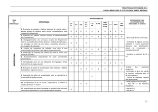 PROJETO EDUCATIVO 2010-2014
ESCOLA BÁSICA DOS 2º E 3º CICLOS DE SANTO ANTÓNIO

INDISCIPLINA

ÁREA
DE
INTERVENÇÃO

INTERVENIENTES
ESTRATÉGIAS

1. Promoção de atitudes e hábitos positivos de relação sócio –
afetiva através do respeito pelos outros, nomeadamente pelo
respeito à(s) diferença(s)
2. Combate aos hábitos culturais nocivos ao desenvolvimento
físico e intelectual.
3. Divulgação/análise das principais secções do Regulamento
Interno, nomeadamente direito, deveres e medidas disciplinares, a
ser entregue no início do ano letivo a discentes, docentes e
encarregados de educação.
4. Criação de momentos de reflexão, com vista a uma
uniformização das práticas e das regras comportamentais.
5. Celebração de contratos de conduta ao nível da turma, com
avaliação periódica.
6. Acompanhamento especializado de casos considerados
problemáticos
7. Sensibilização para um uso adequado da linguagem verbal,
dentro e fora do espaço escolar

CP
CE

DC

GD

CC
DT
CT

√

√

√

√

√

√

√

√

√

√

√

√

√

√

√

√

√

√

√

√

√

√

√

√

√

√

DT

√

√
√

√

ENC
EDUC

√

√

- Sumários e relatórios de FC e
EA.

√

√

√

√

√

√

√

√

√

√

√

9. Realização de ações de sensibilização para a importância da
preservação do espaço escolar

√

√

√

√
√

√

10. Cumprimento do RI da Escola, sujeitando-se o infrator às
sanções previstas no mesmo

√
√

√

- Observação direta continuada;
- Verificação de registos em atas,
relatórios e outros (sumários/
balanços
das
planificações,
planos de recuperação e
acompanhamento);

√

DT

√

PND

√

√

8. Realização de ações de sensibilização sobre métodos e hábitos
de trabalho e regras de civismo.

11. Diversificação da oferta formativa no domínio dos Percursos
curriculares alternativos e Cursos de educação e formação

N ANC

CF

INSTRUMENTOS PARA
LEVANTAMENTO DOS
INDICADORES DE SUCESSO

√

C EA
EA

SP0P
TUTOR
ED ESP

√

-Análise
dos
respetivos
programas;
-Verificação do grau de adesão
às mesmas, (superadas pelo nº
de participantes);
- Leitura de eventuais registos
dos participantes.
- Participações/Comunicações;
- Atas de CT de Natureza
Disciplinar.
- Atas de CCE;
- Atas de CP.

33

 