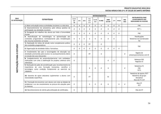 PROJETO EDUCATIVO 2010-2014
ESCOLA BÁSICA DOS 2º E 3º CICLOS DE SANTO ANTÓNIO
INTERVENIENTES

MOTIVAÇÃO PARA O ESTUDO

ÁREA
DE INTERVENÇÃO

ESTRATÉGIAS

CCE
CP
CE

DC

1. Maior articulação entre as atividades escolares e a vida ativa.
2. Desenvolvimento da autoestima, pelo reforço positivo da
participação nas atividades escolares
3. Divulgação de trabalhos dos alunos por toda a Comunidade
Escolar
4. Diversificação de metodologias na apresentação dos
conteúdos programáticos nomeadamente pela rentabilização
dos recursos existentes na Escola
5. Realização de visitas de estudo como complemento prático
dos conteúdos programáticos

√

6. Organização de atividades lúdico- formativas.
7. Envolvimento dos pais e encarregados de educação nas
atividades promovidas pela escola e no acompanhamento diário
no estudo dos seus educandos
8. Estabelecimento de protocolos/parcerias com entidades/
instituições com vista à viabilização de projetos coletivos e/ou
individuais.
9. Realização de ações de sensibilização para reconhecimento da
importância de uma formação humanista, científica e
tecnológica como condição fundamental ao exercício da
cidadania

GD

CC
DT
CT

CEA
EA

√

√

√

√

√

√

√

√

√

ENC
EDU

INSTRUMENTOS PARA
LEVANTAMENTO DOS
INDICADORES DE SUCESSO

N ANC

SP0P
ED ESP

CF

PND

√

√

√

√

√

PAE

√

√

√

√

√

√

PCT´s

√

√

√

√

√

√

√

PAE

√

√

√

√

√

√

√

√

√

√

DT

√

√

√

√

√

√

Planificações
Relatórios do Coordenador
TIC

√
PAE

√

√

√
√

DT

√

√
√

√

10. Garantia de apoio educativo suplementar a alunos com
necessidades específicas.

√

√

√

12. Reconhecimento do mérito pela atribuição de certificados.

√

√

√

CT

11. Promoção de encontros com alunos com vista ao debate de
problemas e ao seu envolvimento na procura de soluções para
os mesmos

√

Balanços PAE
Registos CE

√

√

√

√

√

Relatórios FC
PAE
PCTs
Relatórios de apoios /PCT
Relatórios de grupo
disciplinar
Atas de CT e CP

EE

√

Registo de
presenças/contactos com EE

√

√

Atas CP
PCT
Atas de CP

34

 