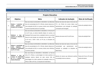 PROJETO EDUCATIVO 2010-2014
ESCOLA BÁSICA DOS 2º E 3º CICLOS DE SANTO ANTÓNIO

Adenda ao Projeto Educativo
Projeto Educativo
N.º

Indicador de Avaliação
Número de alunos de cada um dos anos do

anos de escolaridade dos 2º e 3ºciclos, deverá observar-se

2º e do 3ºciclo do ensino básico que

uma evolução de 0,5%, no sucesso, tendo como referência

apresentaram uma evolução na avaliação

o ponto de partida (nota do 1º período).

Manter / aumentar os
níveis
positivos
na
disciplina de Português.

Meta
Nos anos letivos de 2012/2013 e 2013/2014, nos diferentes

1

Objetivo

Meio de Verificação

na disciplina de Português.

Pautas de avaliação interna.

Nos anos letivos de 2012/2013 e 2013/2014, no final dos 6º
e do 9º anos, os alunos deverão atingir um sucesso, na
2

Melhorar a taxa de
sucesso na disciplina de
Português.

Avaliação Final (a qual inclui a avaliação interna e as provas
finais de ciclo) situado nos intervalos entre os 68% e 73%,

Número de alunos do 6º e do 9º anos.

Pautas de avaliação final.

no 6º ano, e 56% e 61%, no 9º ano, na disciplina de
Português.
Nos anos letivos de 2012/2013 e 2013/2014, nos diferentes
3

Reduzir a quantidade de
níveis
negativos
na
disciplina de Matemática
nos 2º e 3º ciclos

Número de alunos de cada um dos anos de

anos de escolaridade do 2º e 3ºciclos, deverá observar-se

escolaridade

uma evolução de 0,5%, no sucesso, tendo como referência

evolução na avaliação na disciplina de

o primeiro período.

Matemática.

que

apresentaram

uma

Pautas de avaliação interna.

Nos anos letivos de 2012/2013 e 2013/2014, no final de

4

Melhorar a taxa de
sucesso em Matemática
de 2º e 3ºciclos nos
Exames Nacionais

ciclo, 6º e 9ºanos, a percentagem de níveis positivos na
avaliação externa deverá ser pelo menos 55% da
percentagem de níveis positivos da avaliação interna no

Número de alunos que obtiveram positiva

Pautas de 6º ano e 9º anos e

na avaliação interna e externa.

pautas de exame.

6ºano e 50% no 9º ano, na disciplina de matemática.

38

 