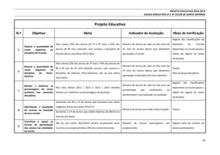 PROJETO EDUCATIVO 2010-2014
ESCOLA BÁSICA DOS 2º E 3º CICLOS DE SANTO ANTÓNIO

Projeto Educativo
N.º

Objetivo

Meta

Indicador de Avaliação

Meio de Verificação
Registo das classificações da

5

Reduzir a quantidade de
níveis
negativos
na
disciplina de Francês

Pelo menos 70% dos alunos de 7º e 9º anos e 65% dos

Número de alunos de cada um dos anos do

disciplina

de

Francês

alunos de 8º ano concluem com sucesso a disciplina de

3º ciclo do ensino básico que obtiverem

disponíveis na escola (pauta /

francês até ao ano letivo 2013-2014.

aprovação a Francês

tabela de registo de níveis
atribuídos)

Pelo menos 62% dos alunos de 7º ano e 70% dos alunos de
6

7

Reduzir a quantidade de
níveis
negativos
na
disciplina
de
FísicoQuímica

Manter / melhorar as
percentagens de níveis
positivos nas restantes
disciplinas

8º e 9º ano do 3º ciclo deverão concluir com sucesso a
disciplina de Ciências Físico-Químicas até ao ano letivo
2013-2014.

Nos anos letivos 2012 / 2013 e 1013 / 2014 deverão
manter-se / melhorar as percentagens de positivas.

Número de alunos de cada um dos anos do
3º Ciclo do ensino básico que obtiveram
aprovação na disciplina de Físico-Química

Número de alunos de cada um dos anos de
escolaridade

que

mantiveram

ou

apresentaram uma evolução na avaliação.

Pautas
Atas do grupo disciplinar

Registo

das

classificações

disponíveis na escola (pauta /
tabela de registo de níveis
atribuídos)

Aumentar em 2% o nº de alunos que transitam sem níveis
8

Aperfeiçoar a qualidade
de sucesso na transição
do ano escolar

negativos até ao ano letivo 2013/14.

Número de alunos que estão nesta situação

Pautas

Até ao ano letivo 2013/2014 devem anualmente estar

Número

Registo total do número de

inscritos nos projetos/clubes 20% dos alunos da escola.

projeto/clube

Aumentar o nº de alunos que obtêm diploma de Mérito no
final do ano letivo.

9

Incentivar e apoiar as
formas de participação
dos alunos nas atividades
da escola

de

alunos

participantes

por

alunos participantes

39

 