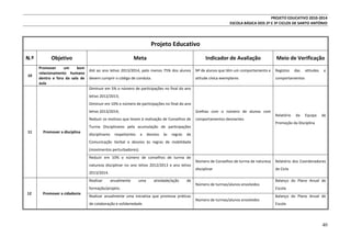 PROJETO EDUCATIVO 2010-2014
ESCOLA BÁSICA DOS 2º E 3º CICLOS DE SANTO ANTÓNIO

Projeto Educativo
N.º

Objetivo

10

Promover
um
bom
relacionamento humano
dentro e fora da sala de
aula

Meta

Indicador de Avaliação

Meio de Verificação

Até ao ano letivo 2013/2014, pelo menos 75% dos alunos

Nº de alunos que têm um comportamento e

Registos

devem cumprir o código de conduta.

atitude cívica exemplares

comportamentos

das

atitudes

e

Equipa

de

Diminuir em 5% o número de participações no final do ano
letivo 2012/2013;
Diminuir em 10% o número de participações no final do ano
letivo 2013/2014;

Grelhas com o número de alunos com

Reduzir os motivos que levam à realização de Conselhos de

comportamentos desviantes

Turma Disciplinares pela acumulação de participações
11

Promover a disciplina

disciplinares

respeitantes

a

desvios

às

regras

Relatório

da

Promoção da Disciplina

de

Comunicação Verbal e desvios às regras de mobilidade
(movimentos perturbadores).
Reduzir em 10% o número de conselhos de turma de
natureza disciplinar no ano letivo 2012/2013 e ano letivo
2013/2014.
Realizar

anualmente

uma

atividade/ação

de

formação/projeto.
12

Promover a cidadania

Realizar anualmente uma iniciativa que promova práticas
de colaboração e solidariedade.

Número de Conselhos de turma de natureza

Relatório dos Coordenadores

disciplinar

de Ciclo

Número de turmas/alunos envolvidos

Número de turmas/alunos envolvidos

Balanço do Plano Anual de
Escola
Balanço do Plano Anual de
Escola

40

 