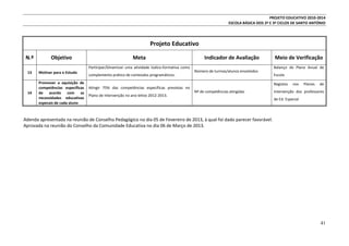 PROJETO EDUCATIVO 2010-2014
ESCOLA BÁSICA DOS 2º E 3º CICLOS DE SANTO ANTÓNIO

Projeto Educativo
N.º

Objetivo

Meta
Participar/Dinamizar uma atividade lúdico-formativa como

13

Motivar para o Estudo

14

Promover a aquisição de
competências específicas
de acordo com as
necessidades educativas
especais de cada aluno

complemento prático de conteúdos programáticos.
Atingir 75% das competências específicas previstas no
Plano de Intervenção no ano letivo 2012-2013.

Indicador de Avaliação
Número de turmas/alunos envolvidos

Meio de Verificação
Balanço do Plano Anual de
Escola
Registos

Nº de competências atingidas

nos

Planos

de

Intervenção dos professores
de Ed. Especial

Adenda apresentada na reunião de Conselho Pedagógico no dia 05 de Fevereiro de 2013, à qual foi dado parecer favorável.
Aprovada na reunião do Conselho da Comunidade Educativa no dia 06 de Março de 2013.

41

 