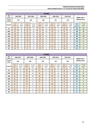 PROJETO EDUCATIVO 2010-2014
ESCOLA BÁSICA DOS 2º E 3º CICLOS DE SANTO ANTÓNIO

5ºANO
Ano
letivo

2006-2007

2007-2008

2008-2009

2009-2010

2010-2011

Total de
alunos

147

169

169

151

153

Média dos 5
últimos anos

Disciplinas

Total de
níveis
negativos
%

Transitaram
c/ nível
negativo
%

Total de
Níveis
negativos
%

Transitaram
c/ nível
negativo

Total de
Níveis
negativos
%

Transitaram
c/ nível
negativo
%

Total de
Níveis
negativos
%

Transitaram
c/ nível
negativo
%

Total de
Níveis
negativos
%

Transitaram
c/ nível
negativo
%

Total de
Níveis
negativos

Transitaram
c/ nível
negativo
%

LP

23

12

19

8

27

11

18

7

27

14

23

11

MAT

32

14

21

11

32

16

23

11

31

17

28

14

ING

28

11

22

11

24

9

15

5

20

6

22

9

HGP

30

12

25

14

28

12

21

9

25

13

26

12

CN

16

2

17

6

18

4

15

5

15

3

16

4

EVT

10

5

13

4

21

8

17

7

10

1

14

5

EF

10

3

5

0

9

2

7

2

5

1

7

1

EM

10

1

8

2

12

1

11

3

10

1

10

1

AP

14

2

9

2

13

1

9

1

10

1

11

2

6ºANO
Ano
letivo

2006-2007

2007-2008

2008-2009

2009-2010

2010-2011

Total de
alunos

123

138

164

118

147

Média dos 5
últimos anos

Disciplinas

Total de
níveis
negativos
%

Transitaram
c/ nível
negativo
%

Total de
Níveis
negativos
%

Transitaram
c/ nível
negativo
%

Total de
Níveis
negativos
%

Transitaram
c/ nível
negativo
%

Total de
Níveis
negativos
%

Transitaram
c/ nível
negativo
%

Total de
Níveis
negativos
%

Transitaram
c/ nível
negativo
%

Total de
Níveis
negativos
%

Transitaram
c/ nível
negativo
%

LP

29

8

30

12

17

8

19

9

20

9

23

9

MAT

38

17

36

19

20

10

29

19

31

18

31

17

ING

33

15

36

20

18

9

28

20

18

5

26

14

HGP

23

8

25

9

19

9

12

5

16

3

19

7

CN

20

2

19

4

16

7

9

2

20

8

17

5

EVT

14

2

12

4

7

3

10

6

4

1

9

3

EF

8

2

9

3

5

2

6

0

3

0

6

2

EM

14

1

7

1

4

1

3

0

9

1

7

1

AP

11

0

7

1

2

0

2

0

9

0

6

0

47

 