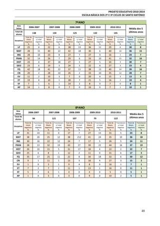 PROJETO EDUCATIVO 2010-2014
ESCOLA BÁSICA DOS 2º E 3º CICLOS DE SANTO ANTÓNIO

7ºANO
Ano
letivo
Total de
alunos

2006-2007

2007-2008

2008-2009

2009-2010

2010-2011

138

134

125

132

145

Média dos 5
últimos anos

Disciplinas

Total de
níveis
negativos
%

Transitaram
c/ nível
negativo
%

Total de
Níveis
negativos
%

Transitaram
c/ nível
negativo
%

Total de
Níveis
negativos
%

Transitaram
c/ nível
negativo
%

Total de
Níveis
negativos
%

Transitaram
c/ nível
negativo
%

Total de
Níveis
negativos
%

Transitaram
c/ nível
negativo
%

Total de
Níveis
negativos
%

Transitaram
c/ nível
negativo
%

LP

25

4

22

6

38

13

36

11

29

6

30

8

MAT

28

15

40

22

42

18

30

6

40

14

36

15

ING
FRAN
HIST
GEO

28
32
24
23

10
14
4
6

23
26
37
19

8
7
18
3

27
29
27
24

7
6
5
5

27
33
27
22

9
10
5
4

16
41
33
27

1

3

24
32
30
23

7
10
7
4

FQ

42

18

41

22

37

11

38

13

40

14

39

16

CN
EV
ET
EF
AP

20
11
19
7
14

2
2
4
1
1

28
10
10
6
8

10
3
1
1
0

26
7
28
14
7

2
0
7
2
0

33
20
21
8
16

10
4
5
0
0

35
15
16
7
7

12

28
13
19
8
10

7
3
4
1
1

15
3

3
1
0
1

8ºANO
Ano
letivo
Total de
alunos

2006-2007

2007-2008

2008-2009

2009-2010

2010-2011

94

121

107

79

122

Média dos 5
últimos anos

Disciplinas

Total de
níveis
negativos
%

Transitaram
c/ nível
negativo
%

Total de
Níveis
negativos
%

Transitaram
c/ nível
negativo
%

Total de
Níveis
negativos
%

Transitaram
c/ nível
negativo
%

Total de
Níveis
negativos
%

Transitaram
c/ nível
negativo
%

Total de
Níveis
negativos
%

Transitaram
c/ nível
negativo
%

Total de
Níveis
negativos
%

Transitaram
c/ nível
negativo
%

LP

31

14

11

0

17

7

27

13

31

5

23

8

MAT

38

20

25

12

38

212

41

24

35

10

36

18

ING

30

16

22

12

24

7

17

5

26

5

24

11

FRAN

28

13

32

19

43

27

39

22

44

16

37

19

HIST

26

10

15

5

31

17

18

4

22

2

22

7

GEO

25

6

8

1

12

2

11

0

31

6

17

3

FQ

35

17

25

11

22

8

34

18

32

6

30

12

CN

9

1

11

1

13

3

18

4

27

3

15

2

EV

1

0

3

1

9

4

8

0

16

1

7

1

ET

7

2

7

1

11

1

13

1

16

0

11

1

EF

5

2

6

1

4

0

4

0

5

0

5

1

AP

1

0

3

0

3

0

9

0

10

2

5

1

48

 