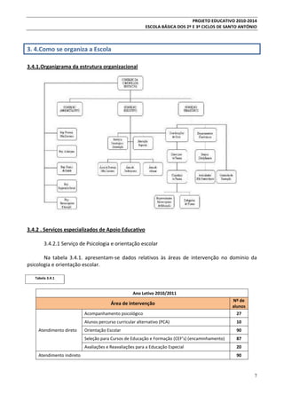PROJETO EDUCATIVO 2010-2014
ESCOLA BÁSICA DOS 2º E 3º CICLOS DE SANTO ANTÓNIO

3. 4.Como se organiza a Escola
3.4.1.Organigrama da estrutura organizacional

3.4.2 . Serviços especializados de Apoio Educativo
3.4.2.1 Serviço de Psicologia e orientação escolar
Na tabela 3.4.1. apresentam-se dados relativos às áreas de intervenção no domínio da
psicologia e orientação escolar.
Tabela 3.4.1

Ano Letivo 2010/2011

Área de intervenção

Nº de
alunos

Acompanhamento psicológico
Alunos percurso curricular alternativo (PCA)
Orientação Escolar

90
87

Avaliações e Reavaliações para a Educação Especial
Atendimento indireto

10

Seleção para Cursos de Educação e Formação (CEF’s) (encaminhamento)

Atendimento direto

27

20
90

7

 