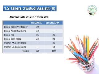 Alumnes Atesos el 1r Trimestre:
                              PRIMÀRIA   SECUNDÀRIA
Escola Jacint Verdaguer          30          ----
Escola Àngel Guimerà             32          ----
Escola Pia                       16          26
Escola Sant Josep                23          21
Institut M. de Pedrolo           ----        35
Institut A. Costafreda           ----        18
                    Totals:      101         100
 