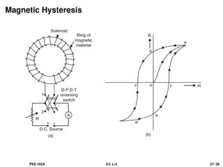 Magnetic Hysteresis
PEE-102A U-I, L-3 27 / 28
 