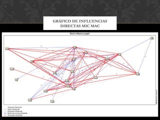 GRÁFICO DE INFLUENCIAS
DIRECTAS MIC MAC
 