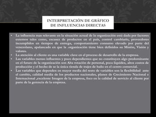 INTERPRETACIÓN DE GRÁFICO
DE INFLUENCIAS DIRECTAS
• La influencia mas relevante en la situación actual de la organización está dada por factores
externos tales como, escasez de productos en el país, control cambiario, proveedores
incumplidos en tiempos de entrega, comportamiento consumo elevado por parte del
venezolano, apalancado en que la .organización tiene bien definidos su Misión, Visión y
valores.
• La atención al cliente es una variable clave en el proceso de desarrollo de la empresa.
• Las variables menso influentes y poco dependientes que no constituyen algo predominante
en el futuro de la organización son Alta rotación de personal, poca liquidez, altos costos de
producción y el hecho de se la única tienda de trajes de baño en el centro comercial.
• Las variables que dependen en mayor media del resto de variables son la flexibilidad ante
el cambio, calidad media de los productos nacionales, planes de Crecimiento Nacional e
Internacional ,excelente Imagen de la empresa, foco en la calidad de servicio al cliente por
parte de la gerencia de la empresa.
 