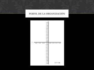 PERFIL DE LA ORGANIZACIÓN
1.26
1.17
1.08
0.99
0.90
0.81
0.72
0.63
0.54
0.45
0.36
0.27
0.18
0.09
-0.20 -0.15 -0.10 -0.05 0.05 0.10 0.15 0.20
-0.09
-0.18
-0.27
-0.36
-0.45
-0.54
-0.63
-0.72
-0.81
-0.90
-0.99
-1.08
-1.17
-1.26
X
Y
(0.17;-1.08)
 