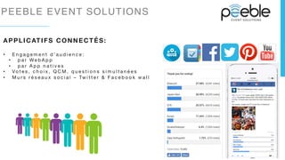 APPLICATIFS CONNECTÉS:

•  E n g a g e m e n t d ’ a u d i e n c e : 
•  p a r We b A p p 
•  p a r A p p n a t i v e s 
•  Vo t e s , c h o i x , Q C M , q u e s t i o n s s i m u l t a n é e s 
•  M u r s r é s e a u x s o c i a l – Tw i t t e r & F a c e b o o k w a l l 
PEEBLE EVENT SOLUTIONS
 