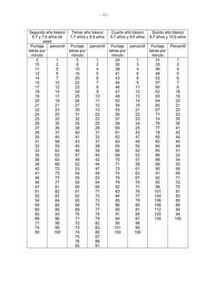 - 15 -
Segundo año básico
6.7 y 7.6 años de
edad
Tercer año básico
7.7 años y 8.8 años
Cuarto año básico
8.7 años y 9.6 años
Quinto año básico
9.7 años y 10.6 años
Puntaje
letras por
minuto
percentil Puntaje
letras por
minuto
percentil Puntaje
letras por
minuto
percentil Puntaje
letras por
minuto
Percentil
5
10
11
12
14
15
17
18
19
20
21
22
24
25
26
27
28
30
31
32
33
35
36
38
40
41
44
46
47
51
52
54
59
60
65
68
71
74
90
1
2
5
6
7
10
12
14
17
18
21
23
25
33
35
36
37
40
58
59
62
63
65
66
72
73
75
77
81
82
83
84
85
86
93
96
98
99
100
5
8
10
16
20
22
23
24
25
26
27
30
31
32
35
38
40
41
43
45
46
47
49
52
53
54
55
56
60
61
62
65
68
69
70
71
72
73
74
75
76
82
1
2
4
5
6
7
8
9
10
11
12
13
22
23
25
28
31
32
37
38
39
40
42
44
47
48
53
54
56
71
72
73
75
77
78
79
82
83
86
87
88
91
24
30
38
41
43
44
46
47
48
52
54
55
56
57
58
60
61
62
63
65
66
68
70
71
73
74
76
79
82
83
84
85
86
90
91
94
95
101
150
1
3
4
6
8
9
11
12
13
14
18
21
22
23
24
25
43
47
49
50
52
53
57
58
61
63
67
70
71
76
77
79
80
81
95
97
98
99
100
31
35
46
48
52
57
60
62
63
64
65
67
71
74
76
77
78
80
82
84
85
86
88
89
90
91
92
95
98
101
104
106
108
112
120
139
1
2
4
5
6
7
8
16
18
20
21
22
23
30
36
41
42
44
45
49
51
52
54
55
56
69
71
72
75
81
83
85
89
90
94
100
 