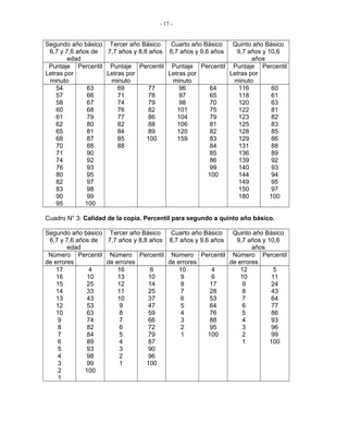 - 17 -
Segundo año básico
6,7 y 7,6 años de
edad
Tercer año Básico
7,7 años y 8,8 años
Cuarto año Básico
8,7 años y 9,6 años
Quinto año Básico
9,7 años y 10,6
años
Puntaje
Letras por
minuto
Percentil Puntaje
Letras por
minuto
Percentil Puntaje
Letras por
minuto
Percentil Puntaje
Letras por
minuto
Percentil
54
57
58
60
61
62
65
68
70
71
74
76
80
82
83
90
95
63
66
67
68
79
80
81
87
88
90
92
93
95
97
98
99
100
69
71
74
76
77
82
84
85
88
77
78
79
82
86
88
89
100
96
97
98
101
104
106
120
159
64
65
70
75
79
81
82
83
84
85
86
99
100
116
118
120
122
123
125
128
129
131
136
139
140
144
149
150
180
60
61
63
81
82
83
85
86
88
89
92
93
94
95
97
100
Cuadro N° 3: Calidad de la copia. Percentil para segundo a quinto año básico.
Segundo año básico
6,7 y 7,6 años de
edad
Tercer año Básico
7,7 años y 8,8 años
Cuarto año Básico
8,7 años y 9,6 años
Quinto año Básico
9,7 años y 10,6
años
Número
de errores
Percentil Número
de errores
Percentil Número
de errores
Percentil Número
de errores
Percentil
17
16
15
14
13
12
10
9
8
7
6
5
4
3
2
1
4
10
25
33
43
53
63
74
82
84
89
93
98
99
100
16
13
12
11
10
9
8
7
6
5
4
3
2
1
6
10
14
25
37
47
59
66
72
79
87
90
96
100
10
9
8
7
6
5
4
3
2
1
4
6
17
28
53
64
76
88
95
100
12
10
9
8
7
6
5
4
3
2
1
5
11
24
43
64
77
86
93
96
99
100
 