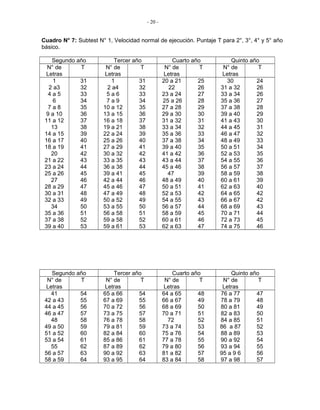 - 20 -
Cuadro N° 7: Subtest N° 1, Velocidad normal de ejecución. Puntaje T para 2°, 3°, 4° y 5° año
básico.
Segundo año Tercer año Cuarto año Quinto año
N° de
Letras
T N° de
Letras
T N° de
Letras
T N° de
Letras
T
1
2 a3
4 a 5
6
7 a 8
9 a 10
11 a 12
13
14 a 15
16 a 17
18 a 19
20
21 a 22
23 a 24
25 a 26
27
28 a 29
30 a 31
32 a 33
34
35 a 36
37 a 38
39 a 40
31
32
33
34
35
36
37
38
39
40
41
42
43
44
45
46
47
48
49
50
51
52
53
1
2 a4
5 a 6
7 a 9
10 a 12
13 a 15
16 a 18
19 a 21
22 a 24
25 a 26
27 a 29
30 a 32
33 a 35
36 a 38
39 a 41
42 a 44
45 a 46
47 a 49
50 a 52
53 a 55
56 a 58
59 a 58
59 a 61
31
32
33
34
35
36
37
38
39
40
41
42
43
44
45
46
47
48
49
50
51
52
53
20 a 21
22
23 a 24
25 a 26
27 a 28
29 a 30
31 a 32
33 a 34
35 a 36
37 a 38
39 a 40
41 a 42
43 a 44
45 a 46
47
48 a 49
50 a 51
52 a 53
54 a 55
56 a 57
58 a 59
60 a 61
62 a 63
25
26
27
28
29
30
31
32
33
34
35
36
37
38
39
40
41
42
43
44
45
46
47
30
31 a 32
33 a 34
35 a 36
37 a 38
39 a 40
41 a 43
44 a 45
46 a 47
48 a 49
50 a 51
52 a 53
54 a 55
56 a 57
58 a 59
60 a 61
62 a 63
64 a 65
66 a 67
68 a 69
70 a 71
72 a 73
74 a 75
24
26
26
27
28
29
30
31
32
33
34
35
36
37
38
39
40
42
42
43
44
45
46
Segundo año Tercer año Cuarto año Quinto año
N° de
Letras
T N° de
Letras
T N° de
Letras
T N° de
Letras
T
41
42 a 43
44 a 45
46 a 47
48
49 a 50
51 a 52
53 a 54
55
56 a 57
58 a 59
54
55
56
57
58
59
60
61
62
63
64
65 a 66
67 a 69
70 a 72
73 a 75
76 a 78
79 a 81
82 a 84
85 a 86
87 a 89
90 a 92
93 a 95
54
55
56
57
58
59
60
61
62
63
64
64 a 65
66 a 67
68 a 69
70 a 71
72
73 a 74
75 a 76
77 a 78
79 a 80
81 a 82
83 a 84
48
49
50
51
52
53
54
55
56
57
58
76 a 77
78 a 79
80 a 81
82 a 83
84 a 85
86 a 87
88 a 89
90 a 92
93 a 94
95 a 9 6
97 a 98
47
48
49
50
51
52
53
54
55
56
57
 