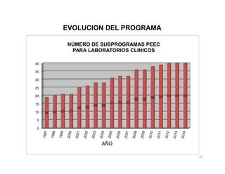EVOLUCION DEL PROGRAMA
0
5
10
15
20
25
30
35
40
19 20 21 21
25 26 28 28
31 32 32
36 36 38 39 40 40 40
NÚMERO DE SUBPROGRAMAS PEEC
PARA LABORATORIOS CLINICOS
AÑO
10
 