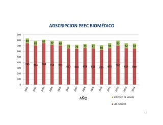 745 704 748 714 703 653 646 658 652 625 655 700 655 649
89
85
63
77 80
72 73 75 81 86
94
93
92 92
0
100
200
300
400
500
600
700
800
900
SERVICIOS DE SANGRE
LAB CLINICOS
ADSCRIPCION PEEC BIOMÉDICO
AÑO
12
 
