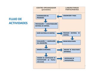Algoritmo de la Evaluación del
Subprograma de Morfología
Sanguínea
21 de Marzo 2012
P O R T A L P E E C
FLUJO DE
ACTIVIDADES
5
 