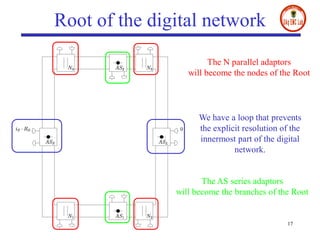 17
Root of the digital network
The N parallel adaptors
will become the nodes of the Root
The AS series adaptors
will become the branches of the Root
We have a loop that prevents
the explicit resolution of the
innermost part of the digital
network.
 
