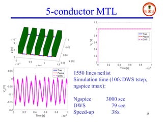 5-conductor MTL
25
1550 lines netlist
Simulation time (10fs DWS tstep,
ngspice tmax):
Ngspice 3000 sec
DWS 79 sec
Speed-up 38x
 