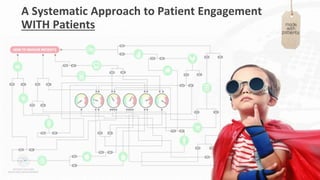 A Systematic Approach to Patient Engagement
WITH Patients
 