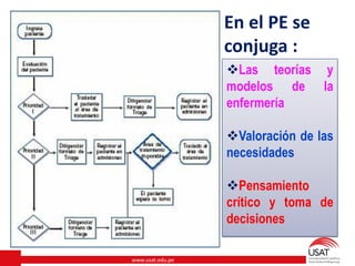 www.usat.edu.pe
En el PE se
conjuga :
Las teorías y
modelos de la
enfermería
Valoración de las
necesidades
Pensamiento
...