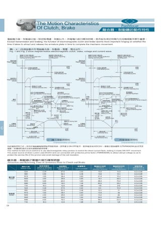 Thông số kỹ thuật phanh ly hợp, phanh từ PEEI Moger, brake, clutch PEEI Moger Catalogue 