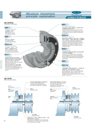 Thông số kỹ thuật phanh ly hợp, phanh từ PEEI Moger, brake, clutch PEEI Moger Catalogue 