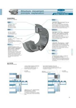 Thông số kỹ thuật phanh ly hợp, phanh từ PEEI Moger, brake, clutch PEEI Moger Catalogue 