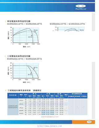 Peei moger compact ac gear motor speed controller Motor giam toc