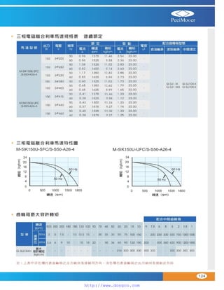 Peei moger compact ac gear motor speed controller Motor giam toc